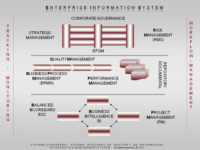 Integrierte Managementsysteme mit vorkonfigurierten Modellen und Templates Methode Systems-Leadership I.L.M. & T.I.